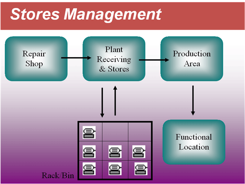 Stores Management Diagram